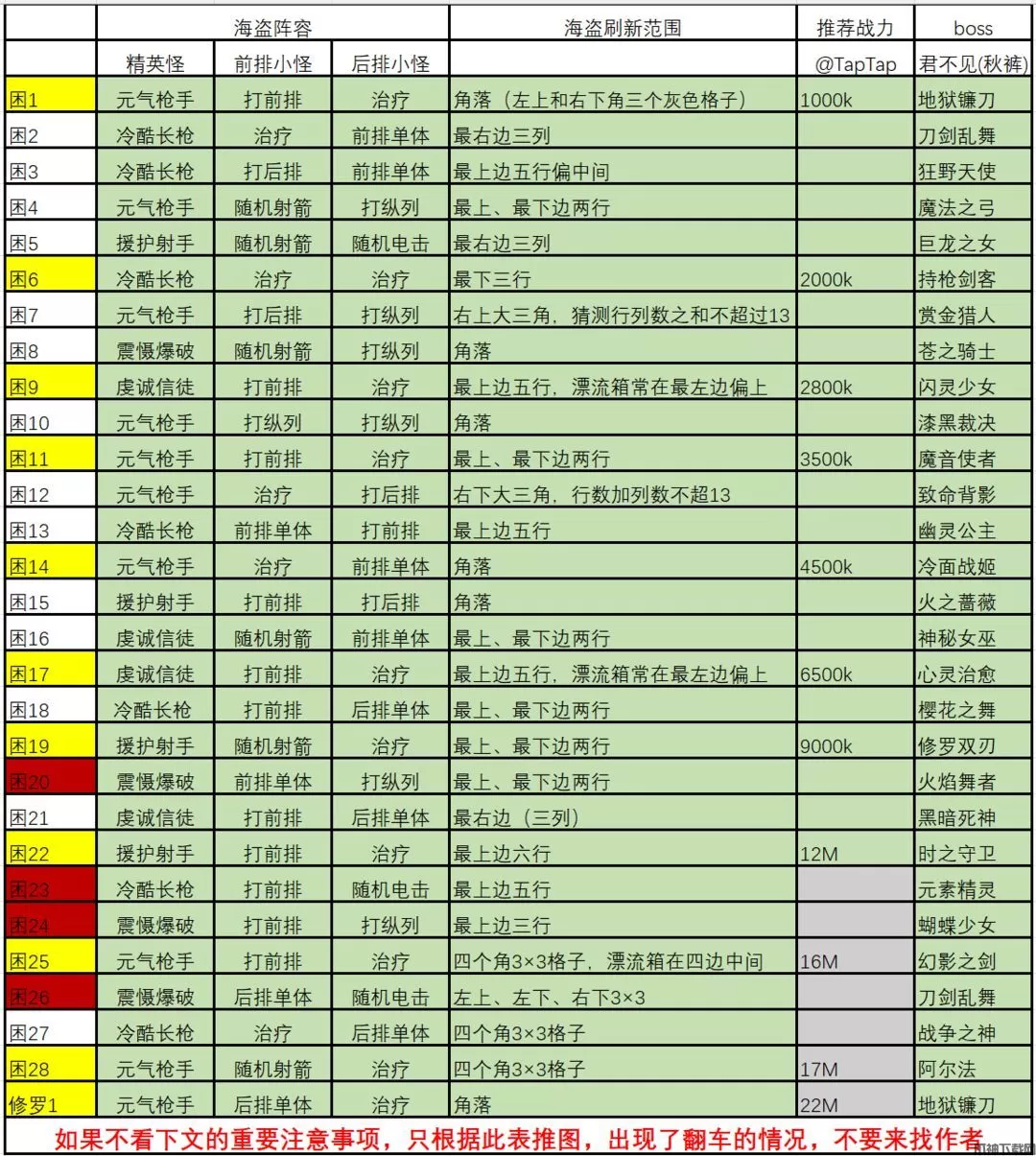 女神星球海盗军阀阵容推荐