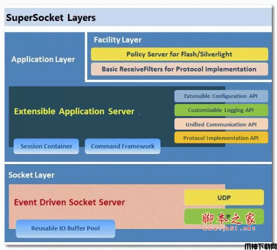 SuperSocket 可扩展的Socket开发框架 v2.0.0 beta8